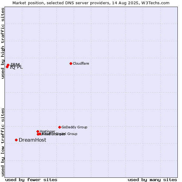 Market position of DreamHost vs. IBM vs. IQ PL