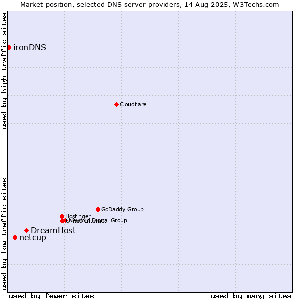 Market position of DreamHost vs. netcup vs. ironDNS