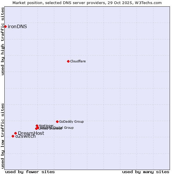 Market position of DreamHost vs. o2switch vs. ironDNS