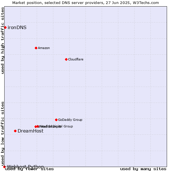 Market position of DreamHost vs. ironDNS vs. Webhost Python