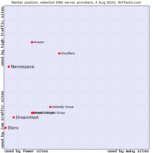 Market position of DreamHost vs. Namespace vs. IServ