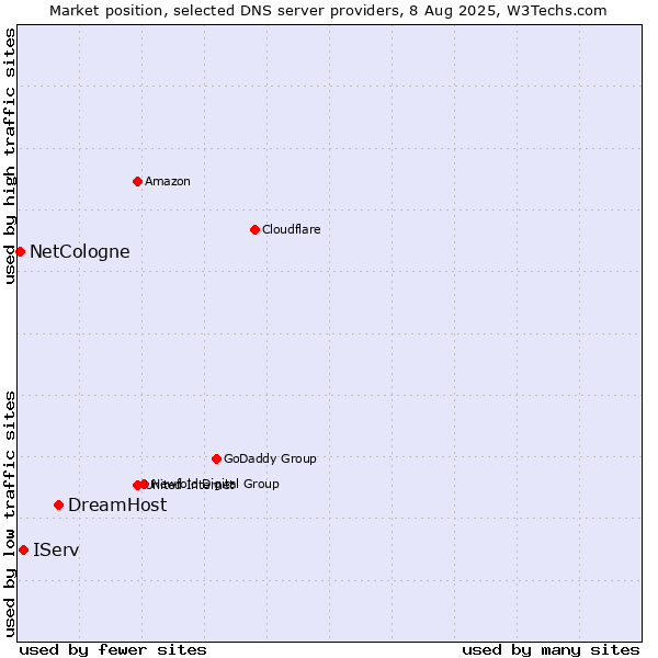 Market position of DreamHost vs. IServ vs. NetCologne