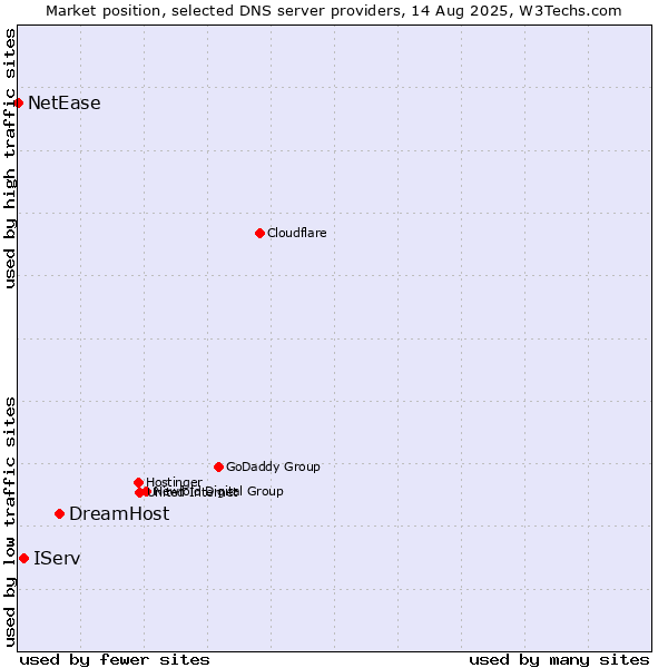 Market position of DreamHost vs. IServ vs. NetEase
