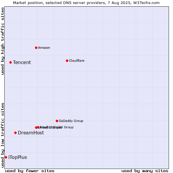 Market position of DreamHost vs. Tencent vs. iTopPlus