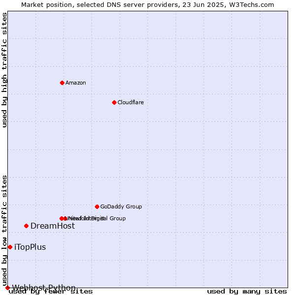 Market position of DreamHost vs. iTopPlus vs. Webhost Python