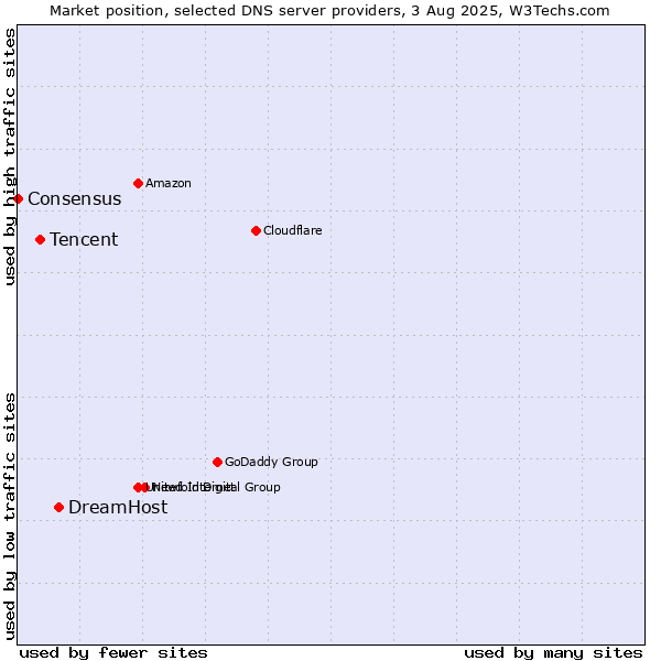 Market position of DreamHost vs. Tencent vs. Consensus