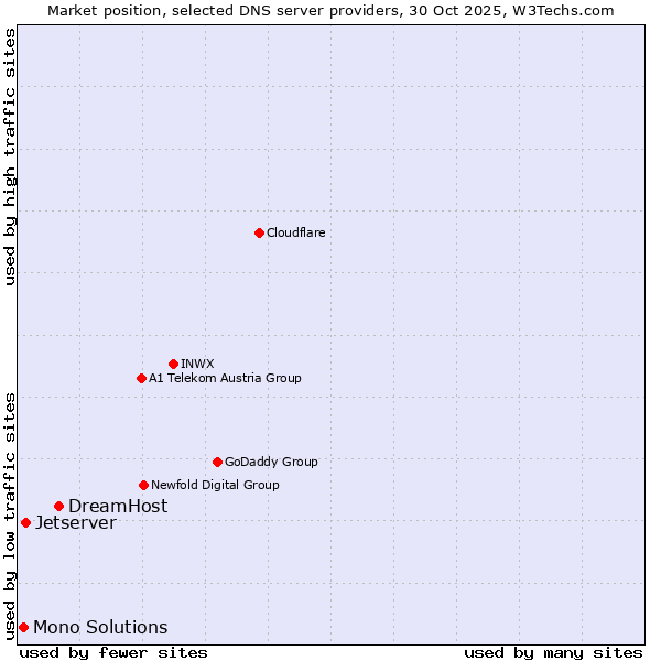Market position of DreamHost vs. Jetserver vs. Mono Solutions
