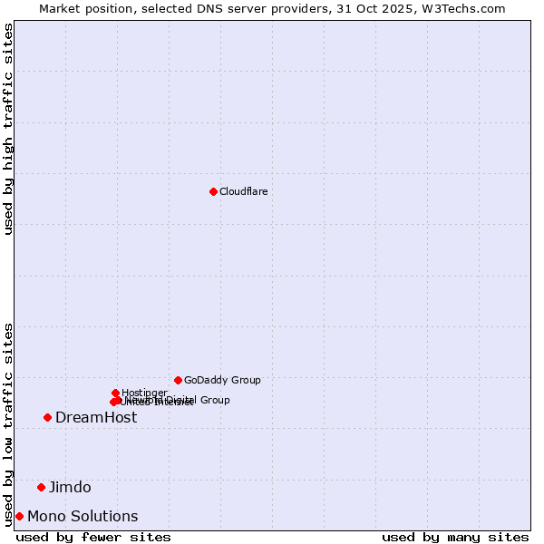 Market position of DreamHost vs. Jimdo vs. Mono Solutions