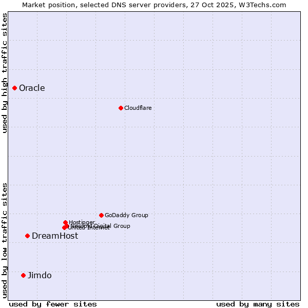 Market position of DreamHost vs. Jimdo vs. Oracle