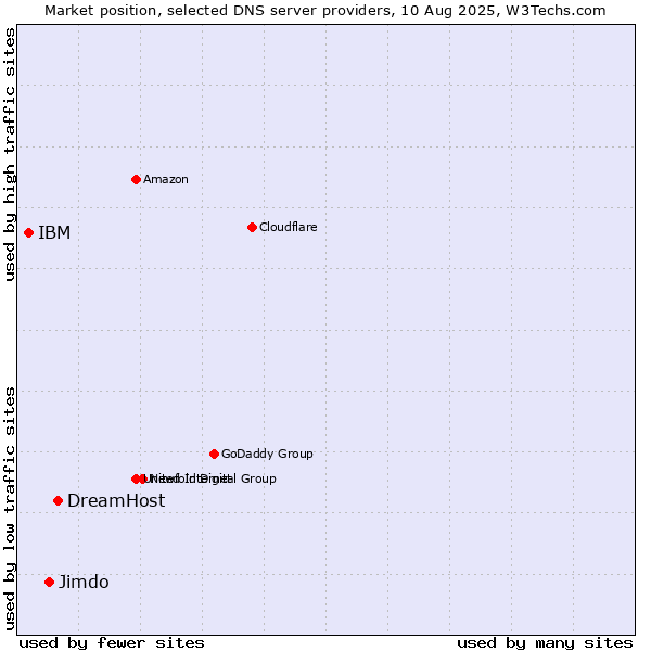 Market position of DreamHost vs. Jimdo vs. IBM