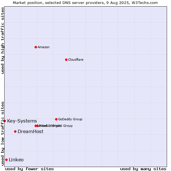 Market position of DreamHost vs. Linkeo vs. Key-Systems