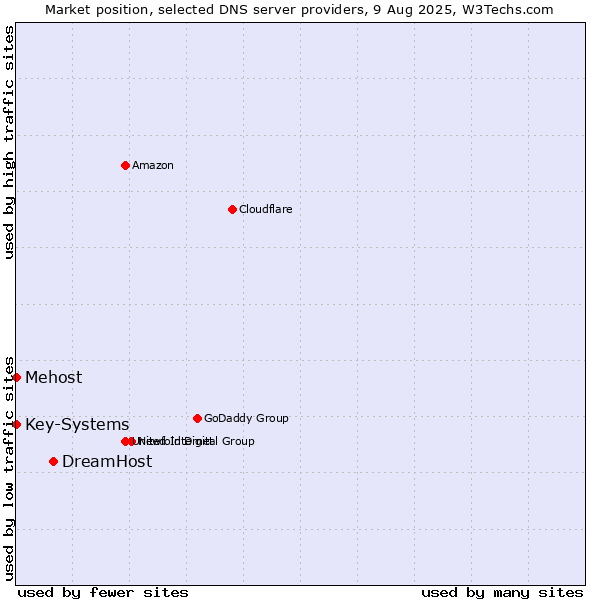 Market position of DreamHost vs. Mehost vs. Key-Systems