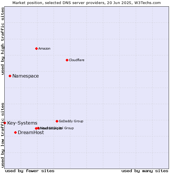 Market position of DreamHost vs. Namespace vs. Key-Systems
