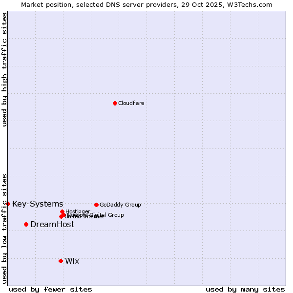 Market position of Wix vs. DreamHost vs. Key-Systems