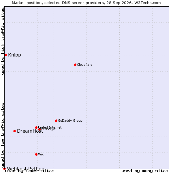 Market position of DreamHost vs. Knipp vs. Webhost Python