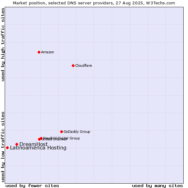 Market position of DreamHost vs. Latinoamérica Hosting