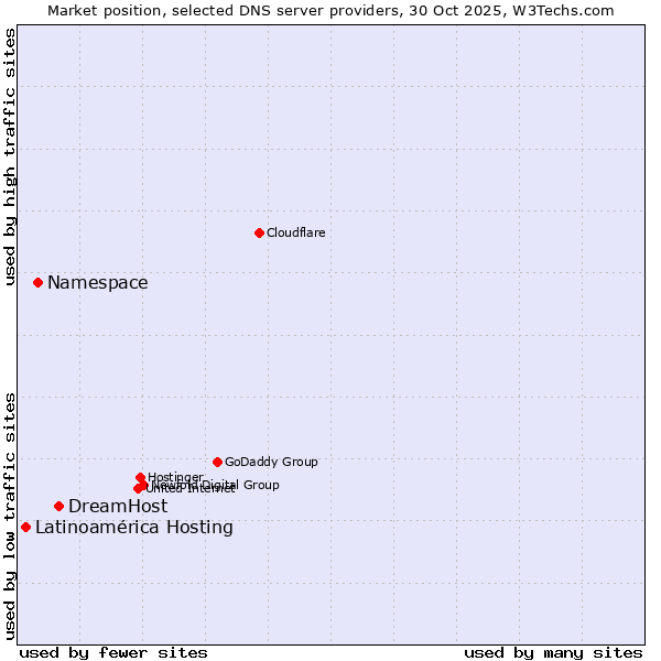 Market position of DreamHost vs. Namespace vs. Latinoamérica Hosting