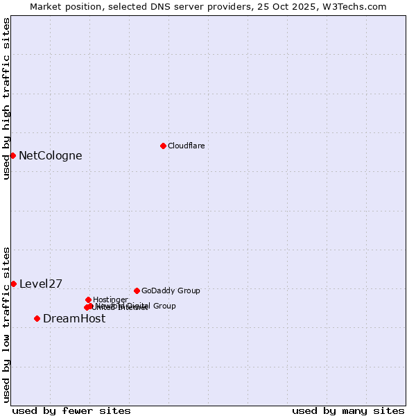 Market position of DreamHost vs. Level27 vs. NetCologne