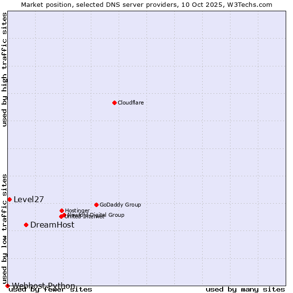 Market position of DreamHost vs. Level27 vs. Webhost Python