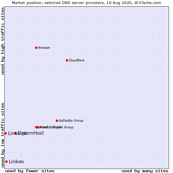 Market position of DreamHost vs. Linkeo vs. Linux.pl