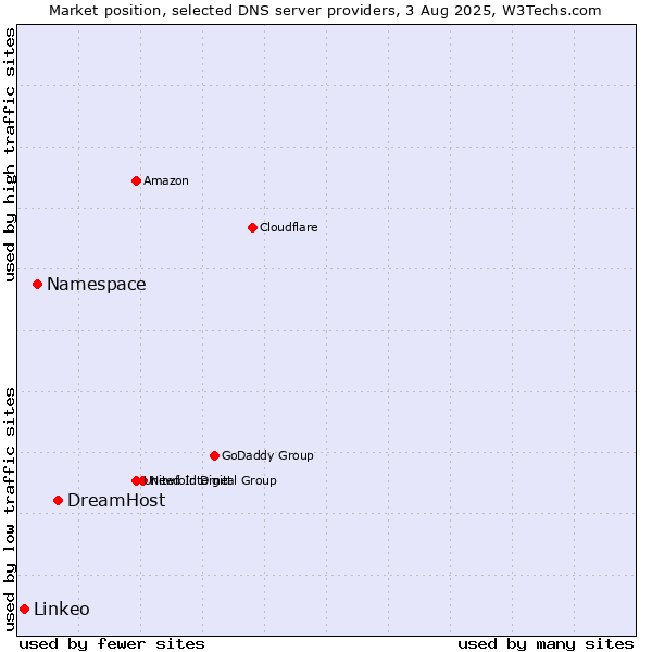 Market position of DreamHost vs. Namespace vs. Linkeo