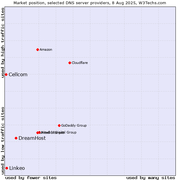 Market position of DreamHost vs. Linkeo vs. Cellcom