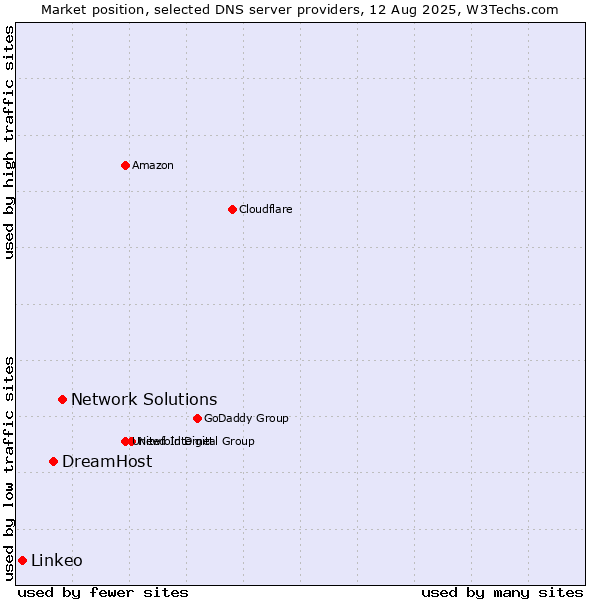 Market position of Network Solutions vs. DreamHost vs. Linkeo