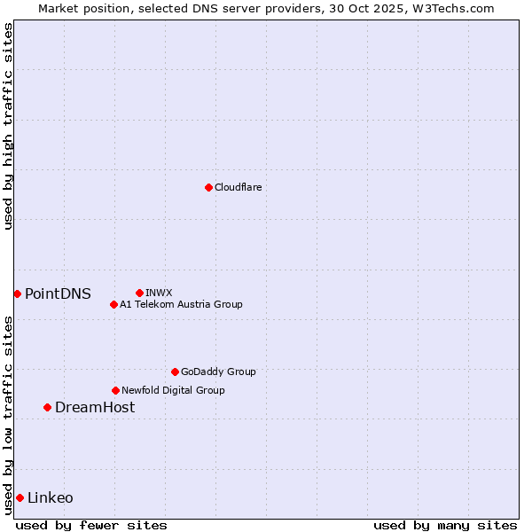 Market position of DreamHost vs. Linkeo vs. PointDNS