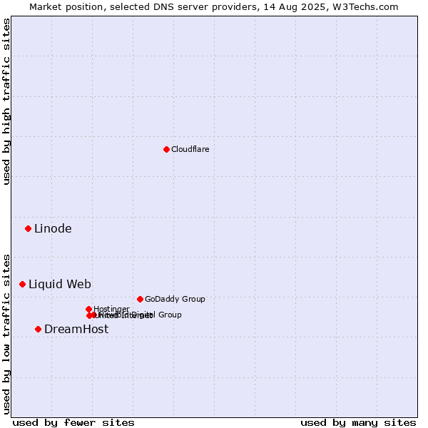 Market position of DreamHost vs. Linode vs. Liquid Web