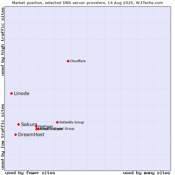 Market position of Sakura vs. DreamHost vs. Linode