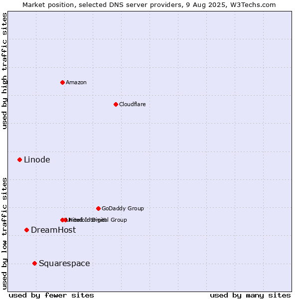 Market position of Squarespace vs. DreamHost vs. Linode
