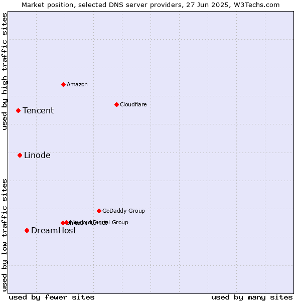 Market position of DreamHost vs. Linode vs. Tencent