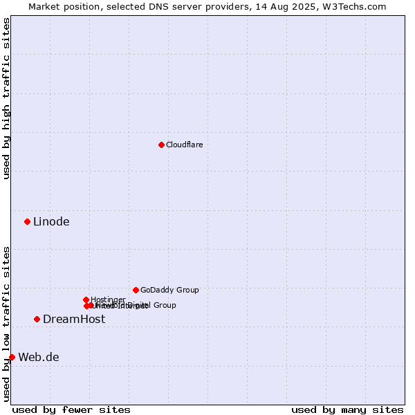 Market position of DreamHost vs. Linode vs. Web.de
