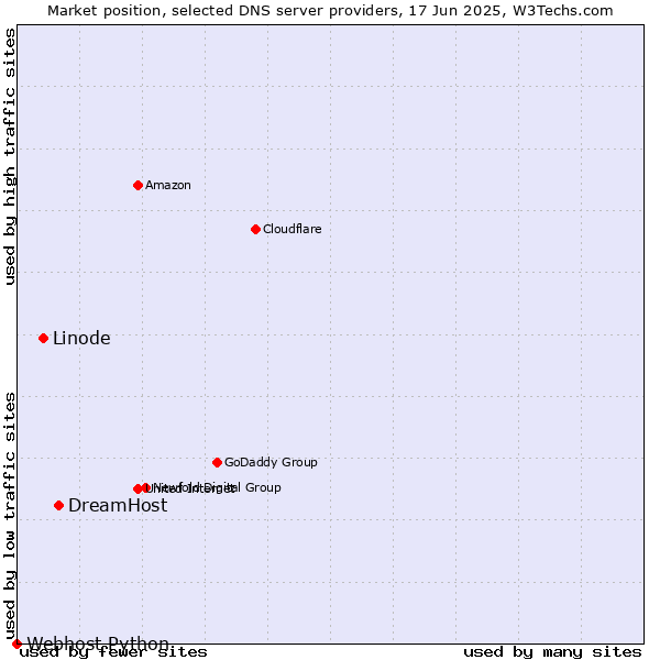 Market position of DreamHost vs. Linode vs. Webhost Python