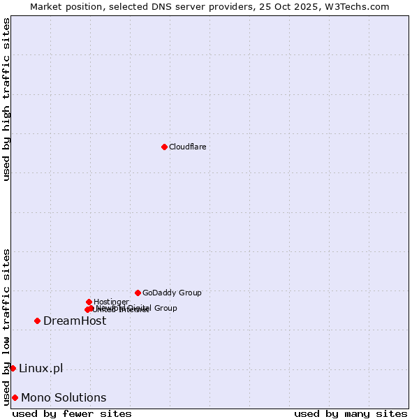 Market position of DreamHost vs. Mono Solutions vs. Linux.pl