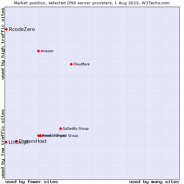 Market position of DreamHost vs. RcodeZero vs. Linux.pl