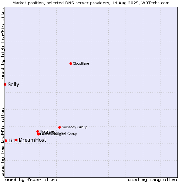 Market position of DreamHost vs. Linux.pl vs. Selly