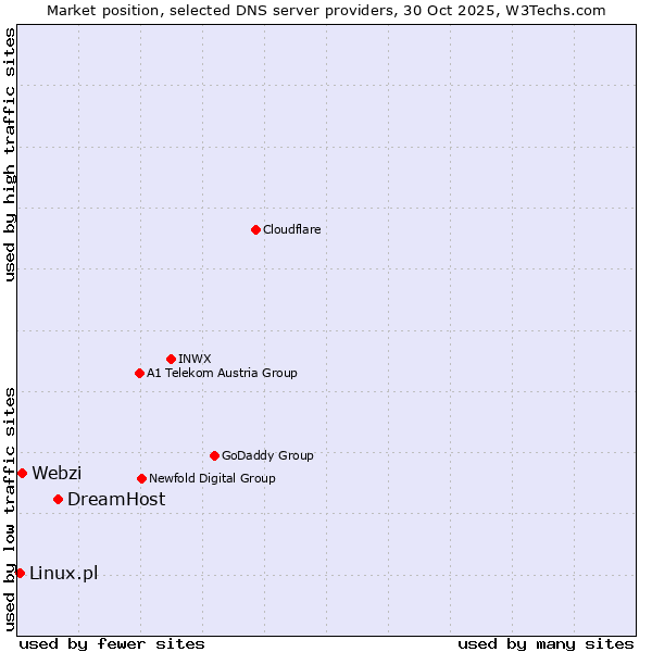 Market position of DreamHost vs. Webzi vs. Linux.pl