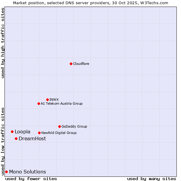Market position of DreamHost vs. Loopia vs. Mono Solutions