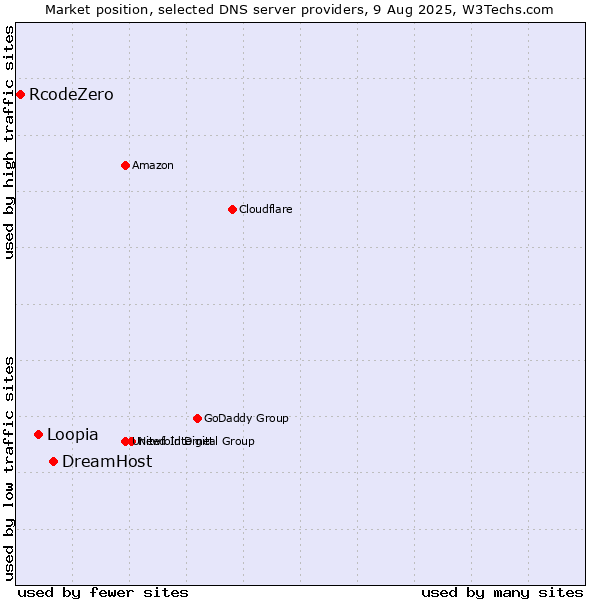 Market position of DreamHost vs. Loopia vs. RcodeZero