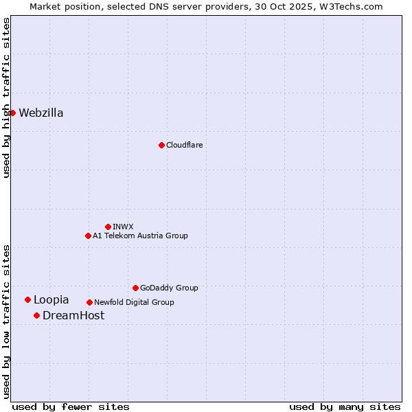 Market position of DreamHost vs. Loopia vs. Webzilla