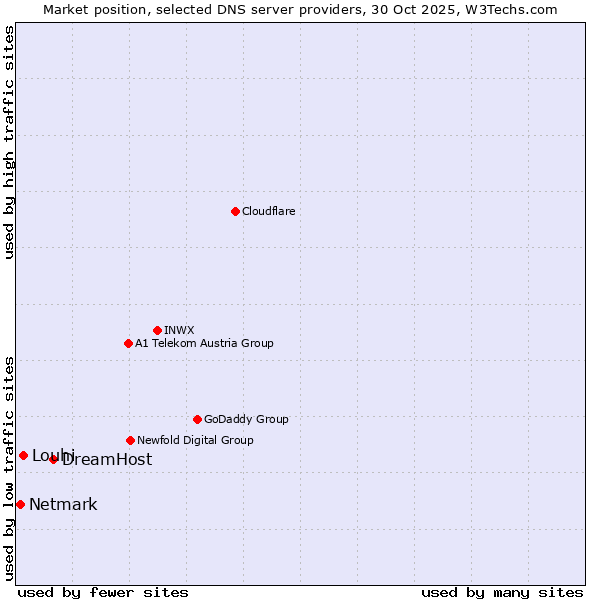 Market position of DreamHost vs. Louhi vs. Netmark
