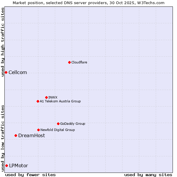 Market position of DreamHost vs. LPMotor vs. Cellcom