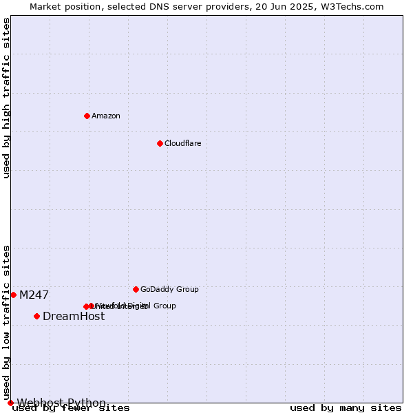 Market position of DreamHost vs. M247 vs. Webhost Python