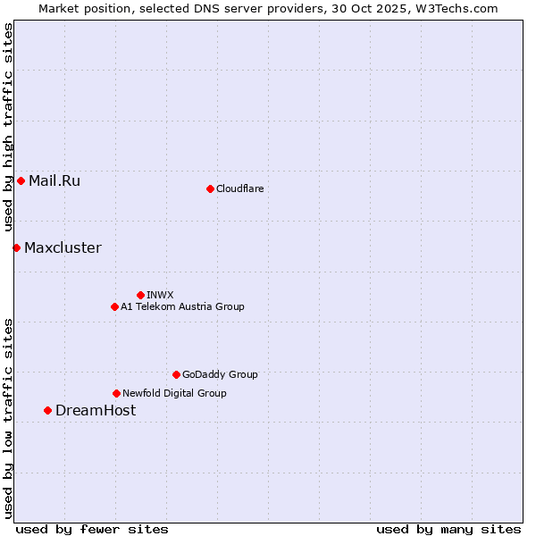 Market position of DreamHost vs. Mail.Ru vs. Maxcluster