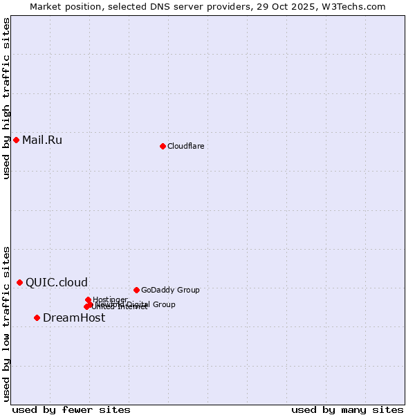 Market position of DreamHost vs. QUIC.cloud vs. Mail.Ru