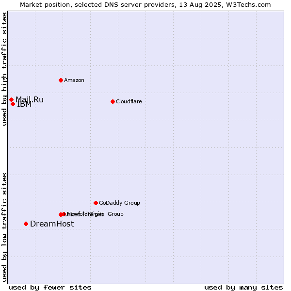 Market position of DreamHost vs. IBM vs. Mail.Ru