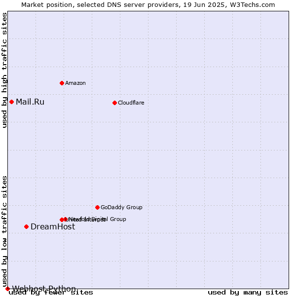 Market position of DreamHost vs. Mail.Ru vs. Webhost Python