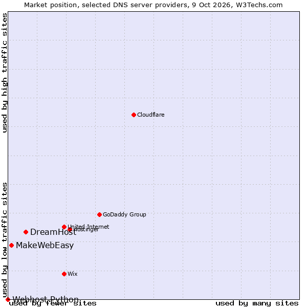 Market position of DreamHost vs. MakeWebEasy vs. Webhost Python
