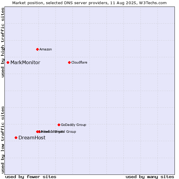Market position of DreamHost vs. MarkMonitor